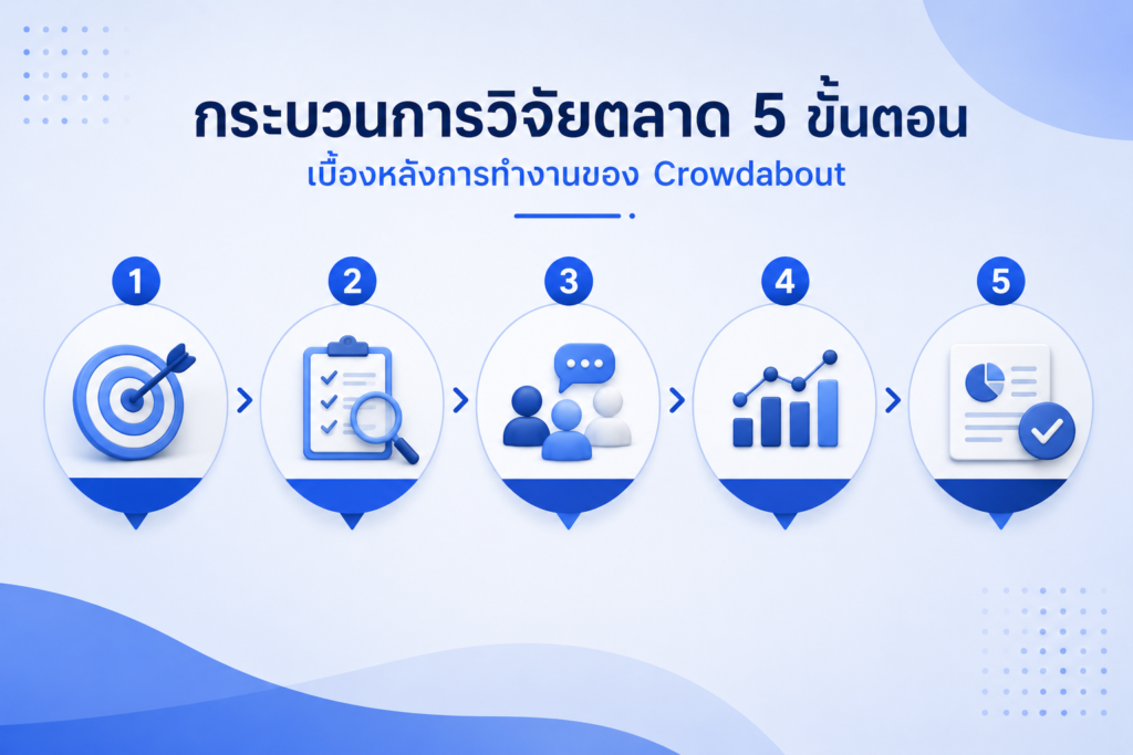 กระบวนการวิจัยตลาด