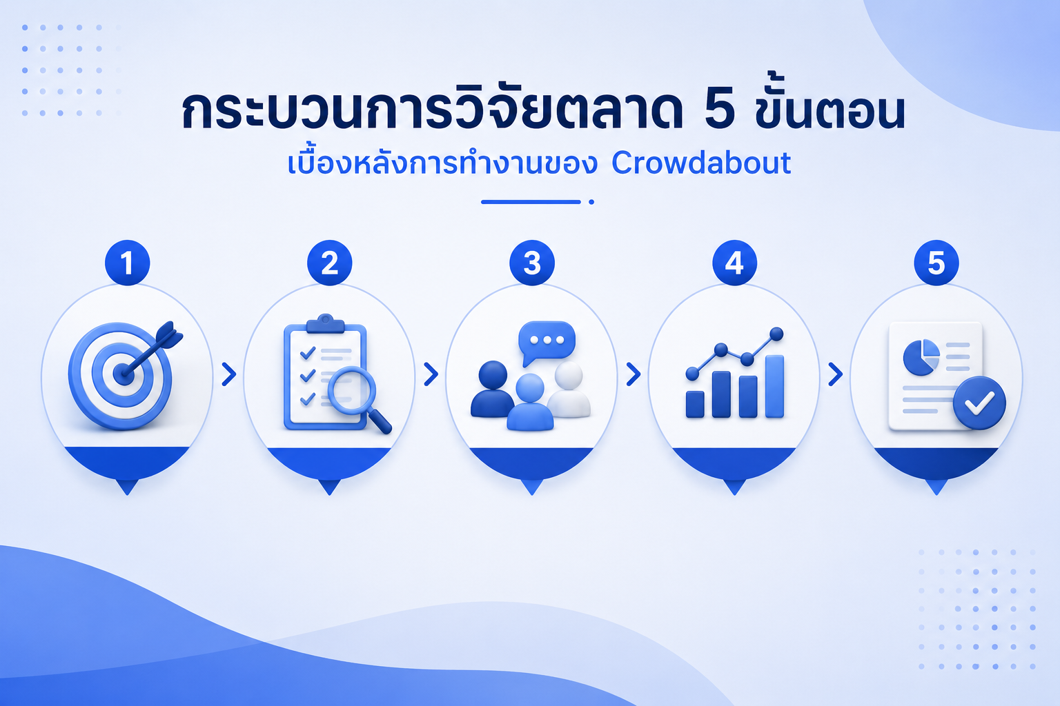 กระบวนการวิจัยตลาด