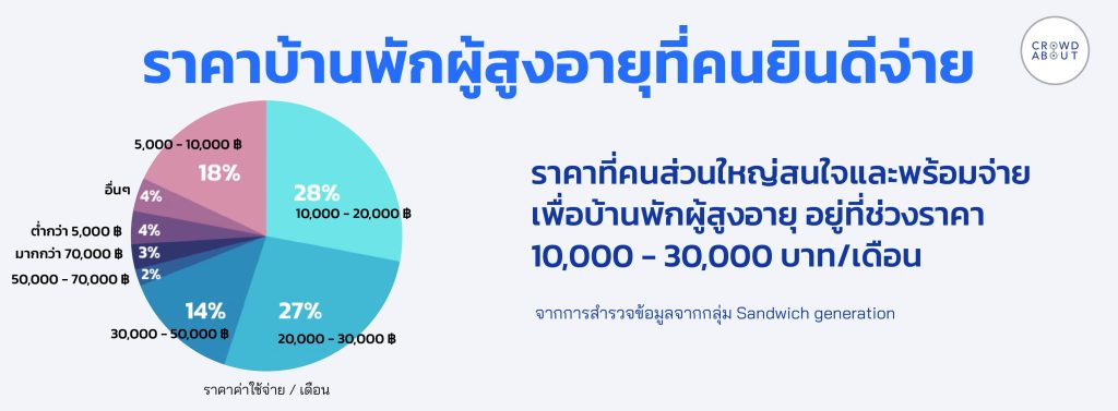 ราคา บ้านพักคนชรา