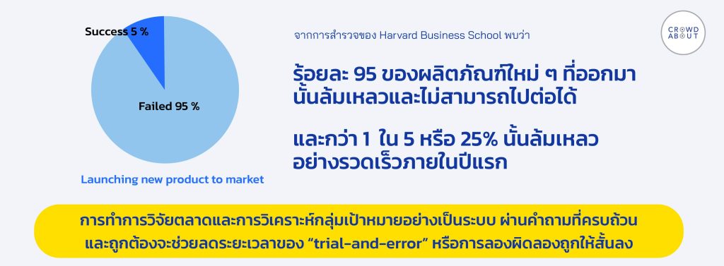 วิเคราะหืผู้บริโภค อ้างอิงตาม  Harvard Business School 