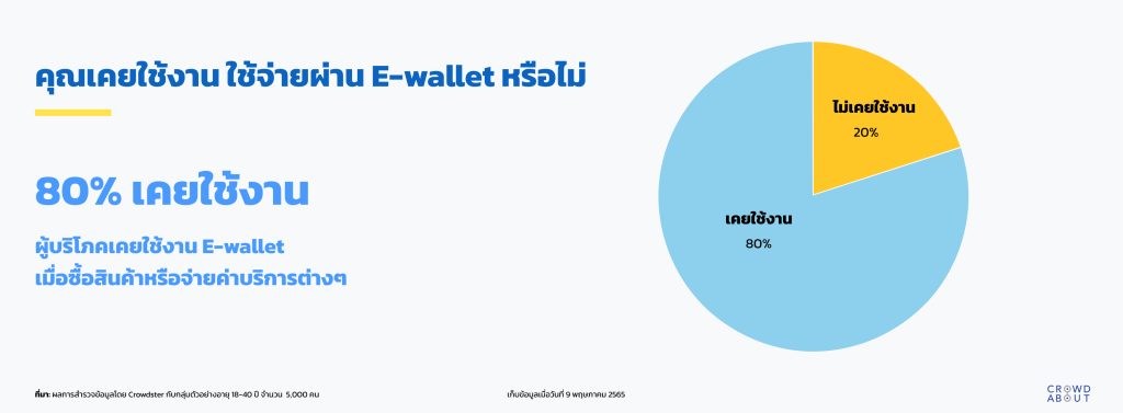 ปัจจัยที่ส่งผลทำให้ผู้บริโภคไม่ใช้งาน E-wallet