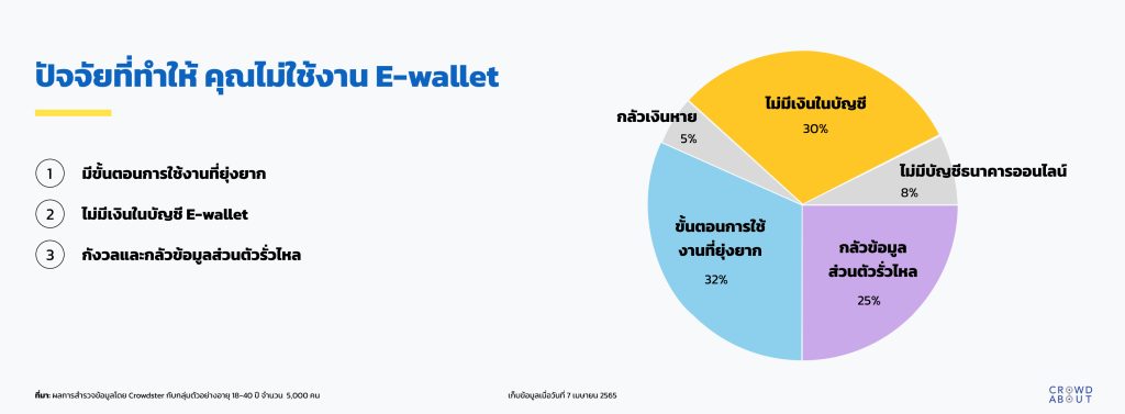 ปัจจัยที่ส่งผลทำให้ผู้บริโภคไม่ใช้งาน E-wallet