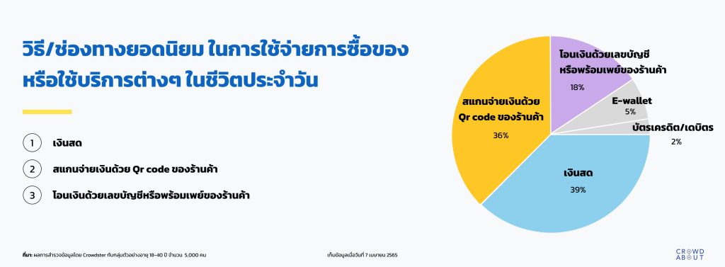 ช่องทางยอดนิยมในการใช้จ่ายซื้อของหรือบริการต่างๆ