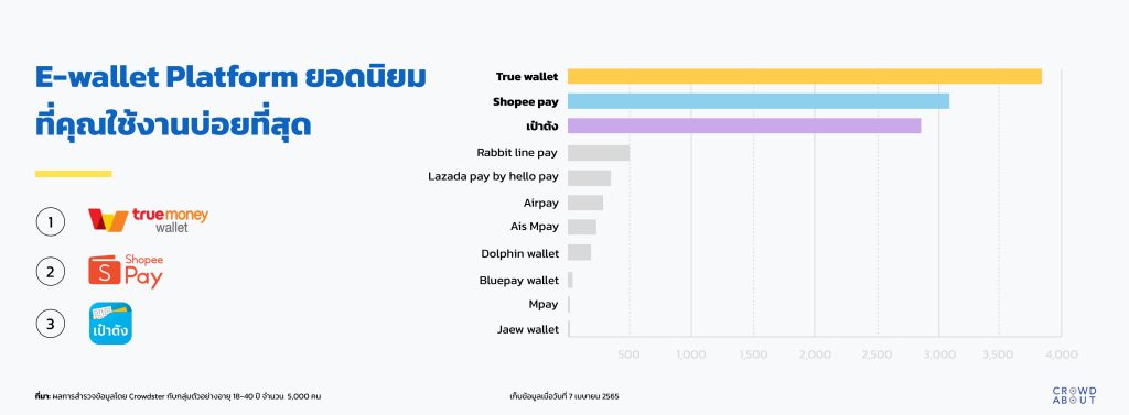E-wallet Platform ยอดนิยม