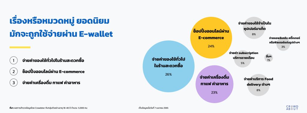 หมวดหมู่ยอดนิยมที่มักจะเลือกใช้จ่ายผ่าน E-wallet