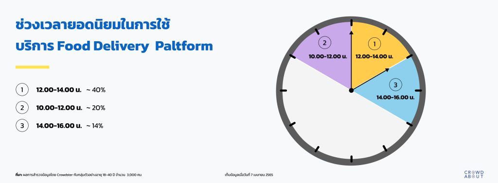 ช่วงเวลายอดนิยมในการสั่งอาหารผ่าน Food-delivery-platform