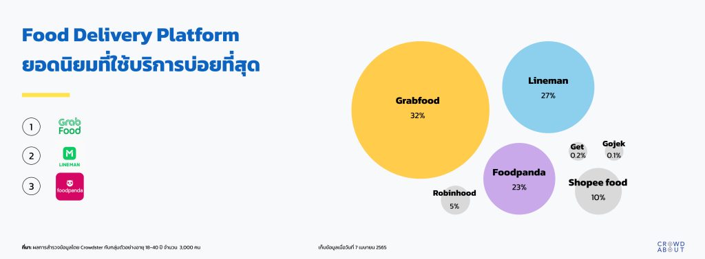 Food-delivery-platform ที่คนนิยมใช้งานบ่อยที่สุด