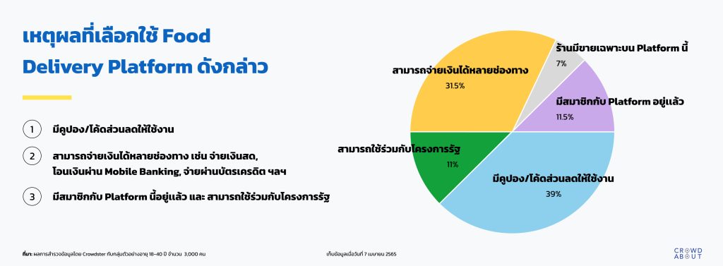 เหตุผลที่ใช้บริการ Food-delivery