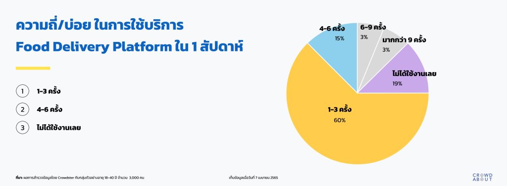 ความถี่ในการใช้บริการ Food-delivery-platform