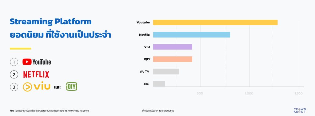 Streaming platform ยอดนิยม