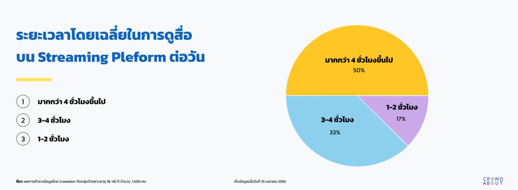 ระยะเวลาการใช้งาน Streaming platform ใน 1 วัน