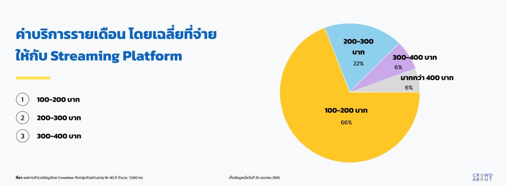 ค่าบริการที่จ่ายให้กับ Straming platform