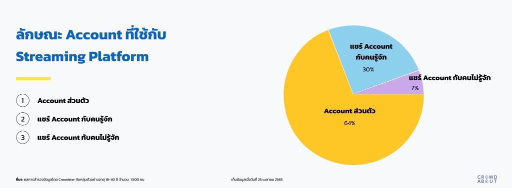 ลักษณะ Account ที่ใช้ใน Streaming platform