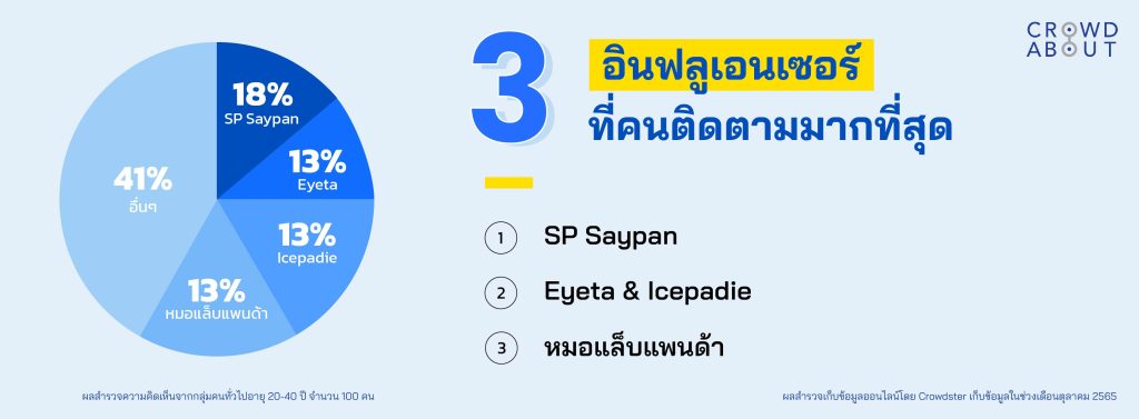 สถิติ 3 อันดับอินฟลูเอนเซอร์ไทยที่ได้รับความนิยม