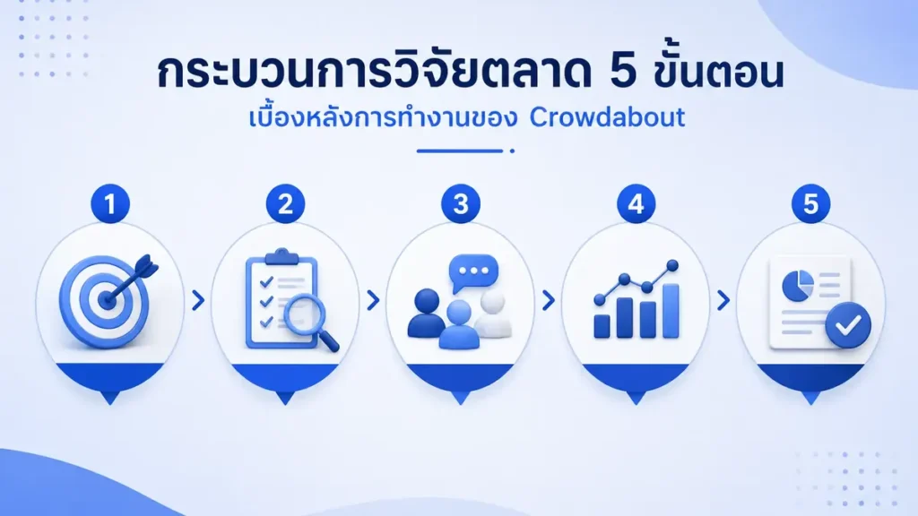 กระบวนการวิจัยตลาด