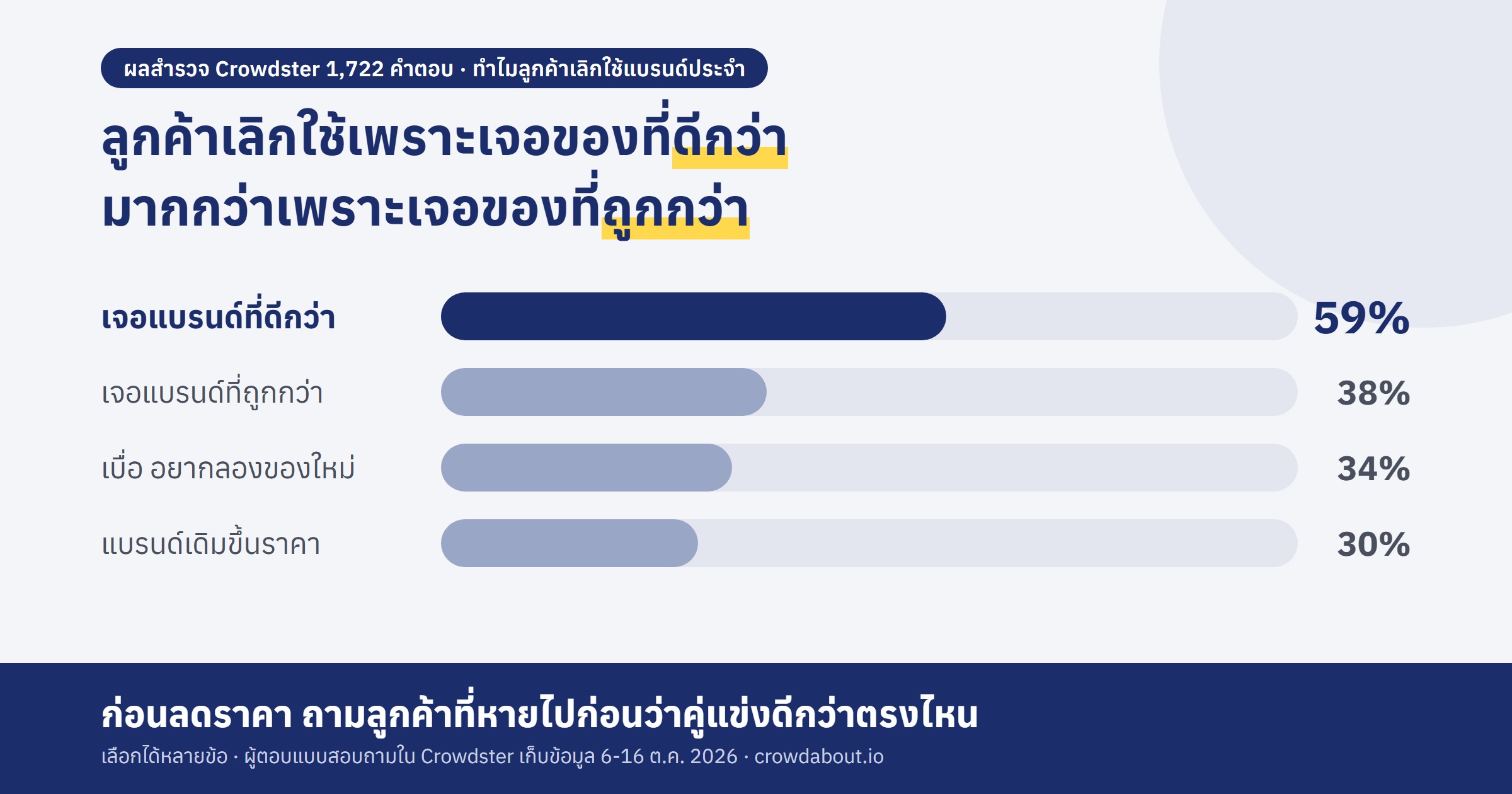 กราฟเหตุผลที่ลูกค้าเลิกใช้แบรนด์ประจำ เจอแบรนด์ที่ดีกว่า 59% เจอแบรนด์ที่ถูกกว่า 38% เบื่อ 34% ขึ้นราคา 30%