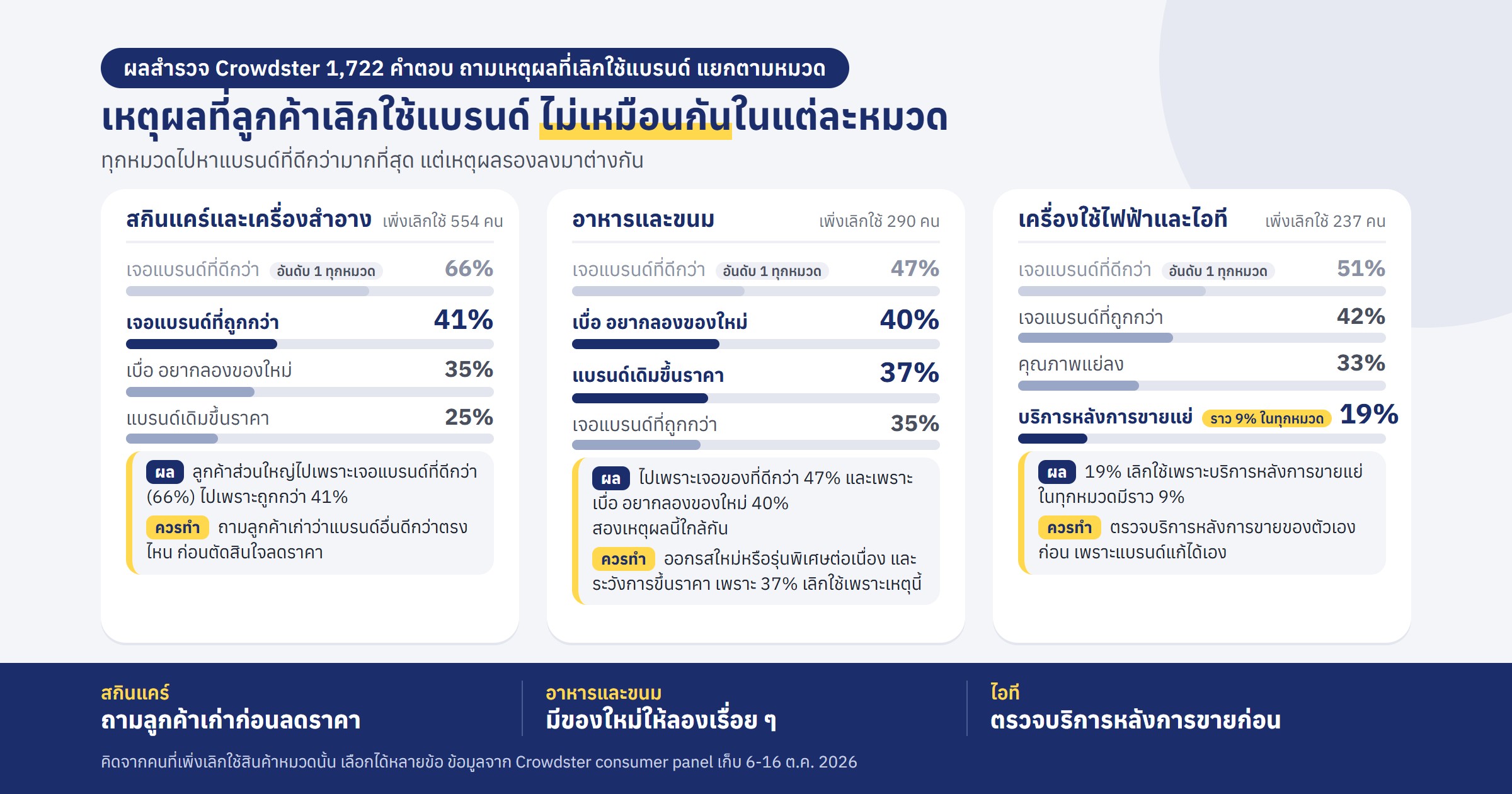 เหตุผลที่เลิกใช้แบรนด์แยกตามหมวด ทุกหมวดไปหาแบรนด์ที่ดีกว่ามากสุด สกินแคร์ 66% อาหาร 47% ไอที 51%